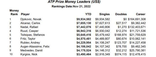 2022网坛奖金榜：德约高效赚钱 男女同工仍难同酬
