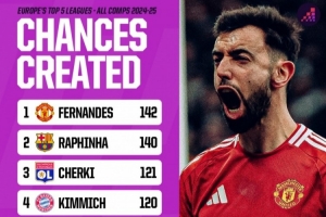 本赛季五大联赛所有赛事机会创造榜:B费142次居首,拉菲尼亚140